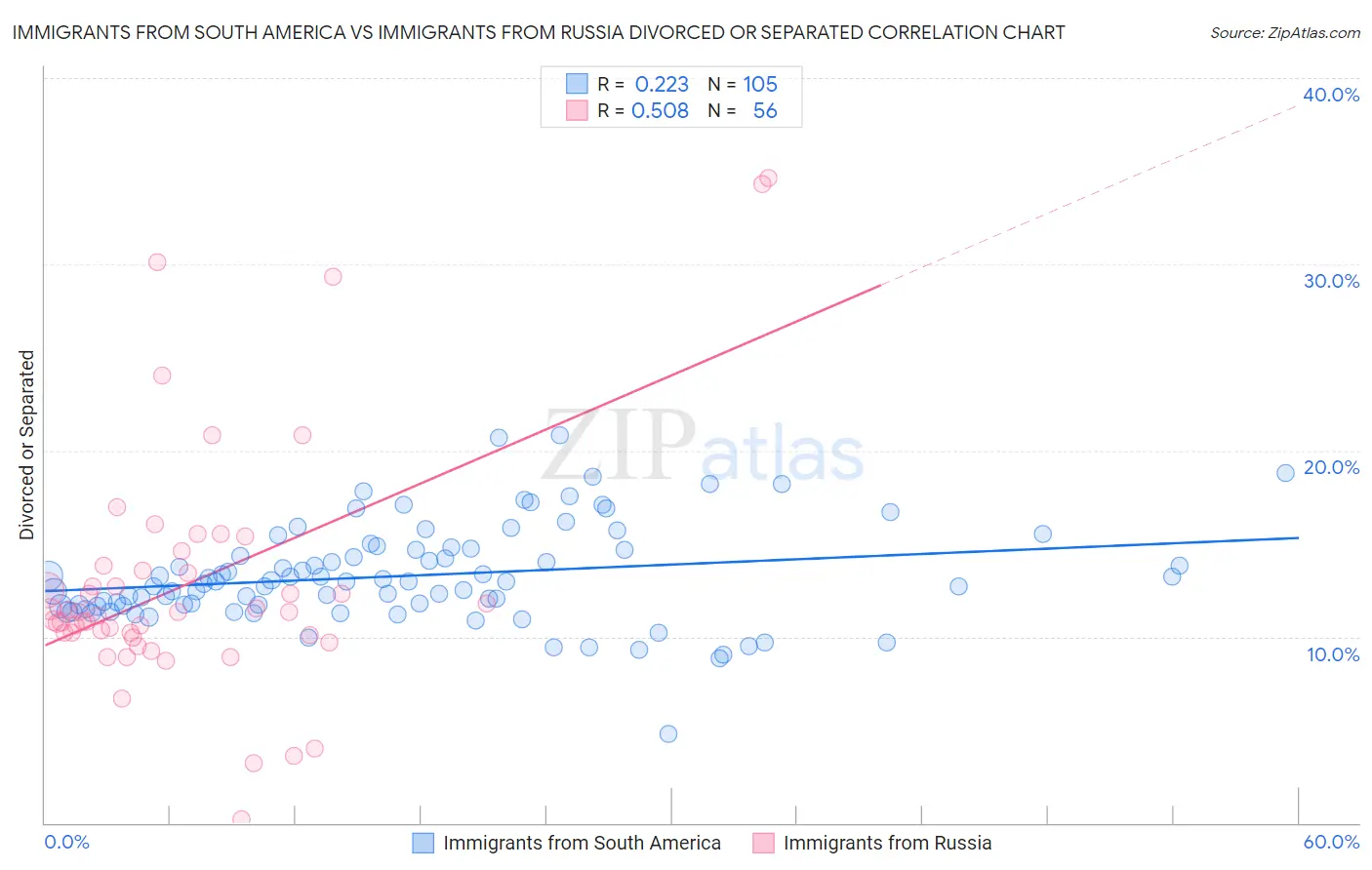 Immigrants from South America vs Immigrants from Russia Divorced or Separated
