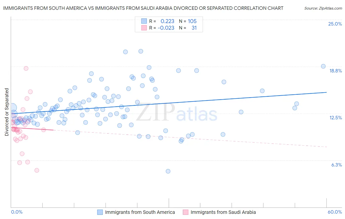 Immigrants from South America vs Immigrants from Saudi Arabia Divorced or Separated