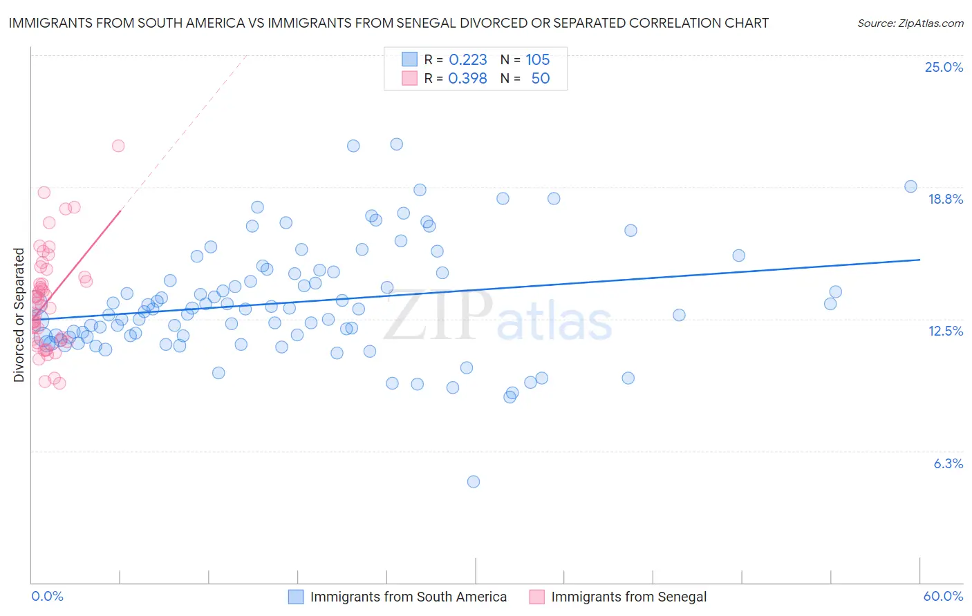 Immigrants from South America vs Immigrants from Senegal Divorced or Separated