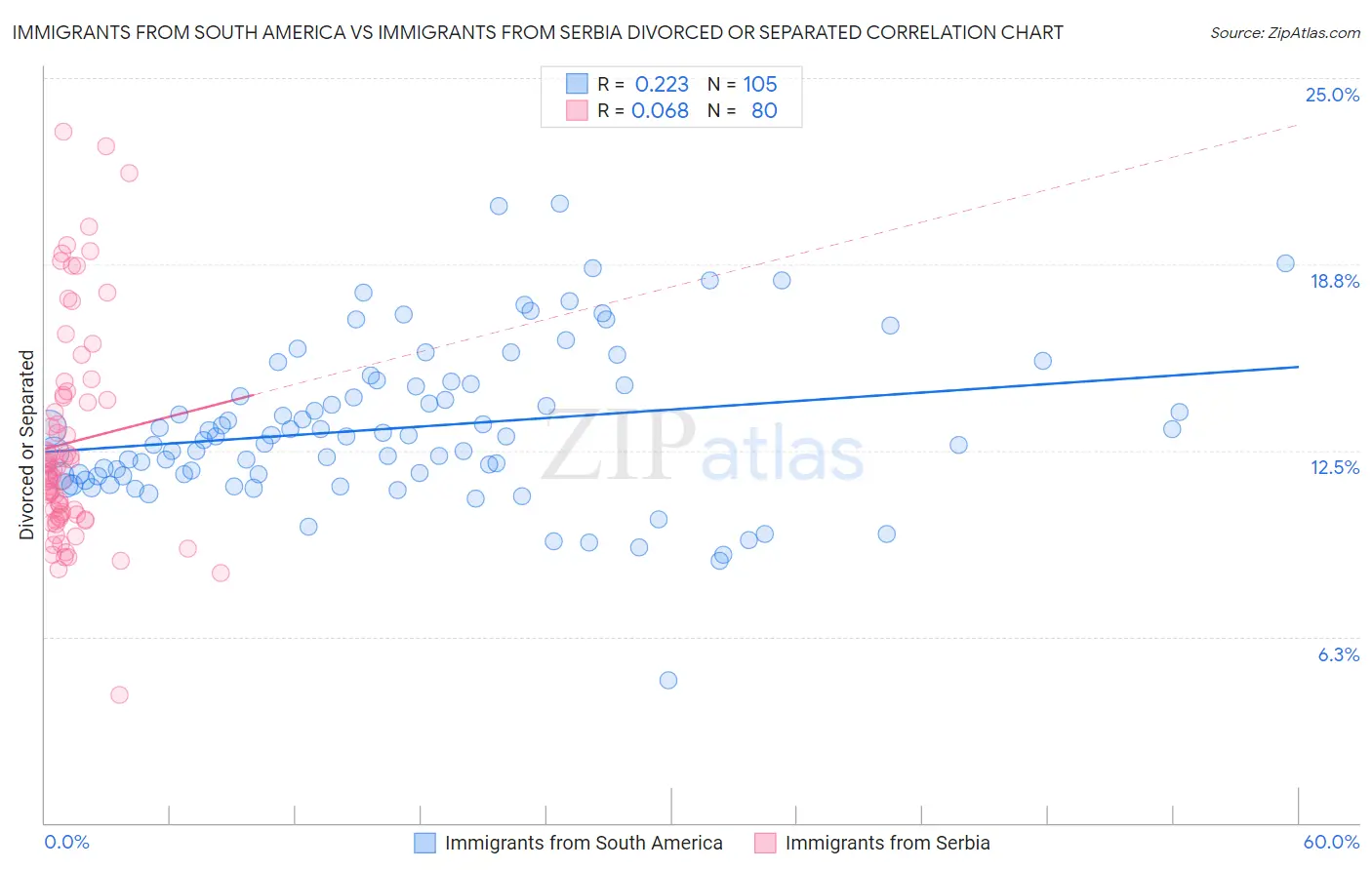 Immigrants from South America vs Immigrants from Serbia Divorced or Separated