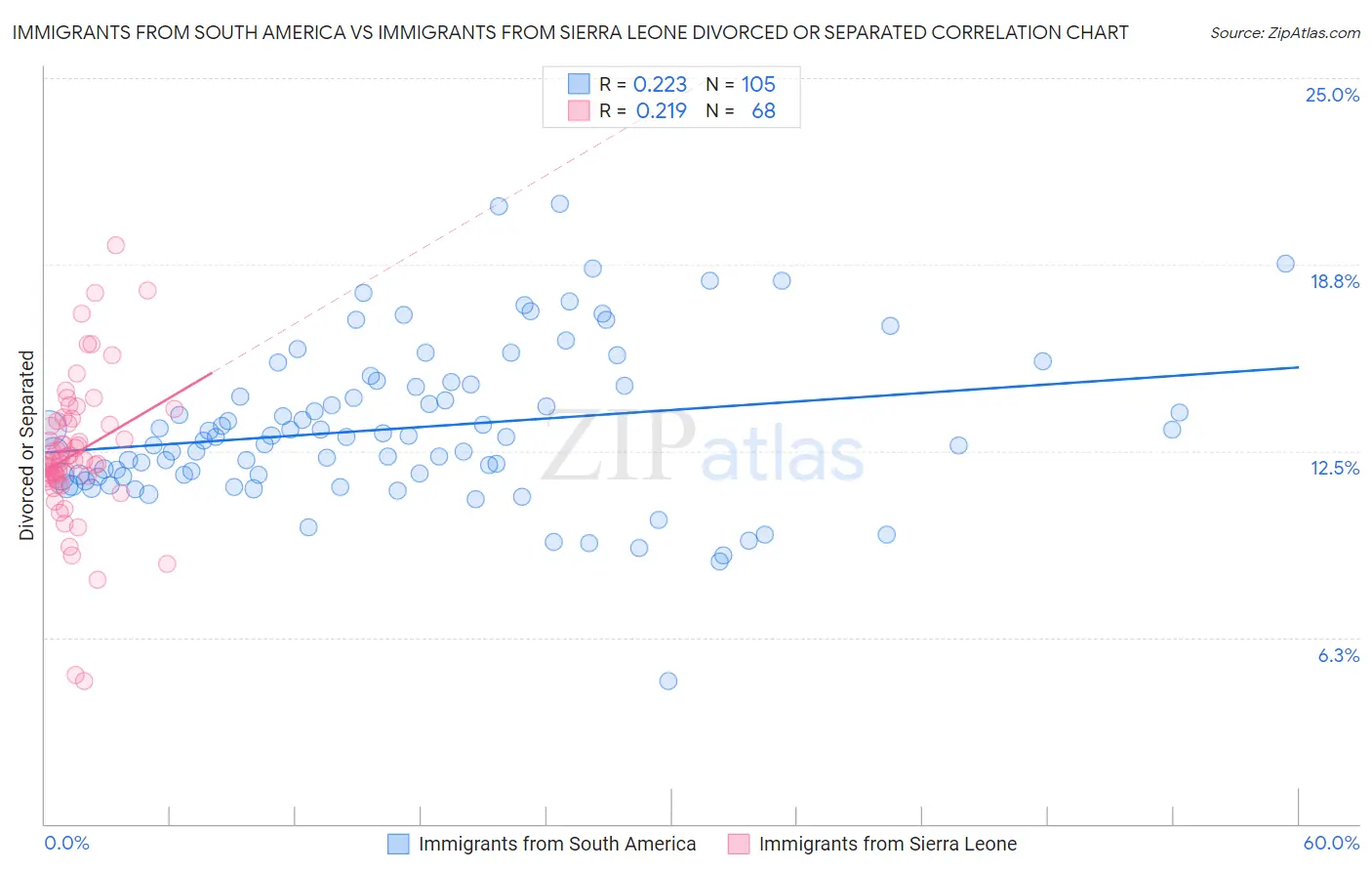 Immigrants from South America vs Immigrants from Sierra Leone Divorced or Separated