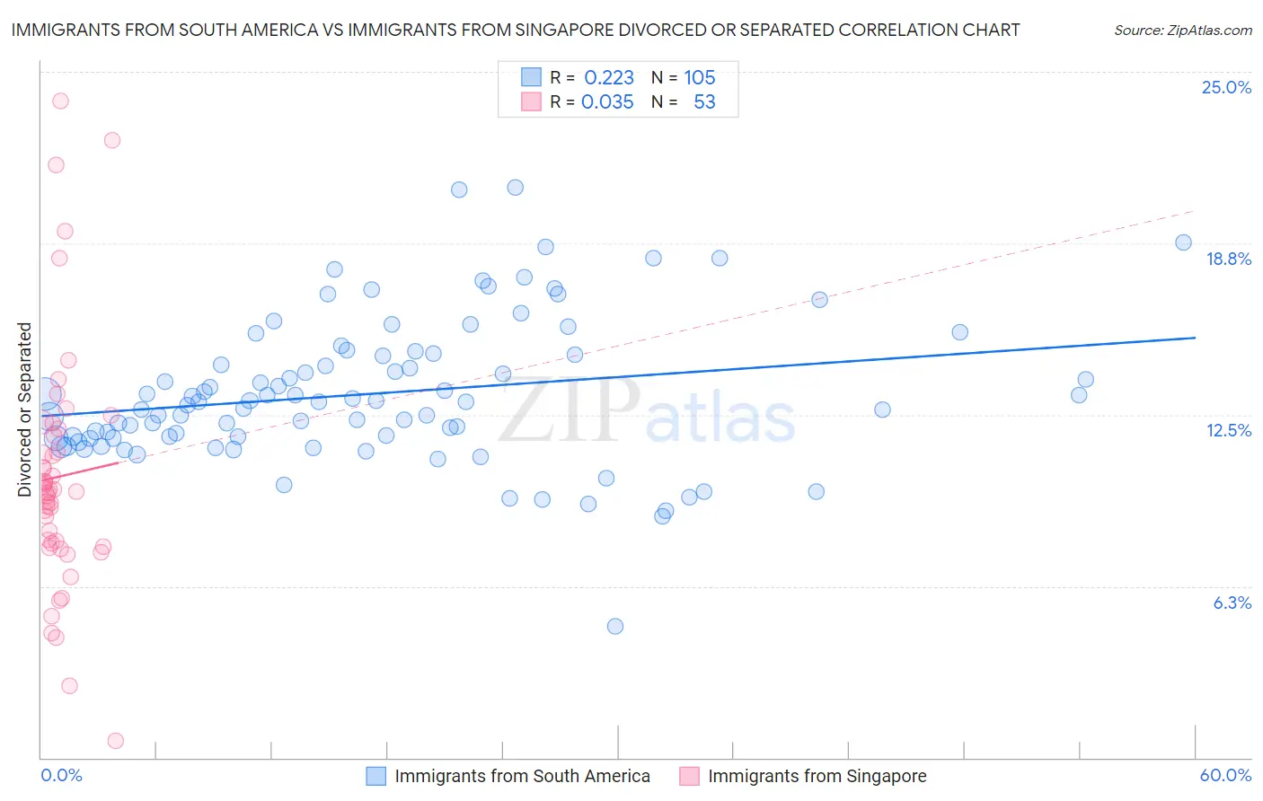Immigrants from South America vs Immigrants from Singapore Divorced or Separated