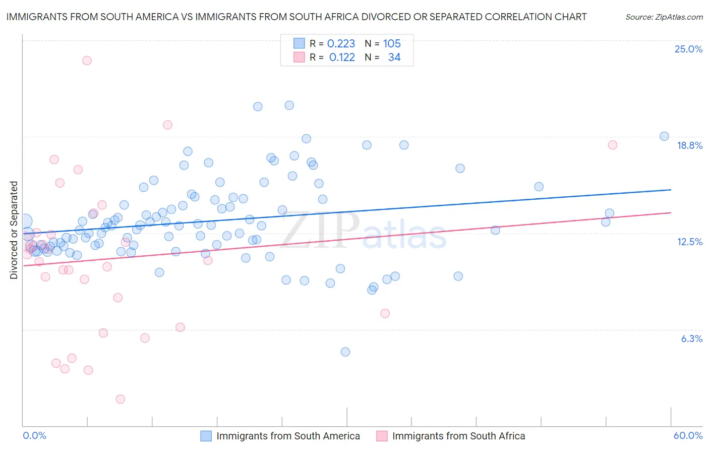 Immigrants from South America vs Immigrants from South Africa Divorced or Separated