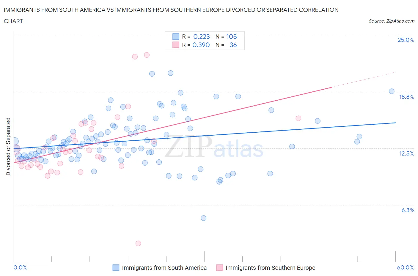 Immigrants from South America vs Immigrants from Southern Europe Divorced or Separated