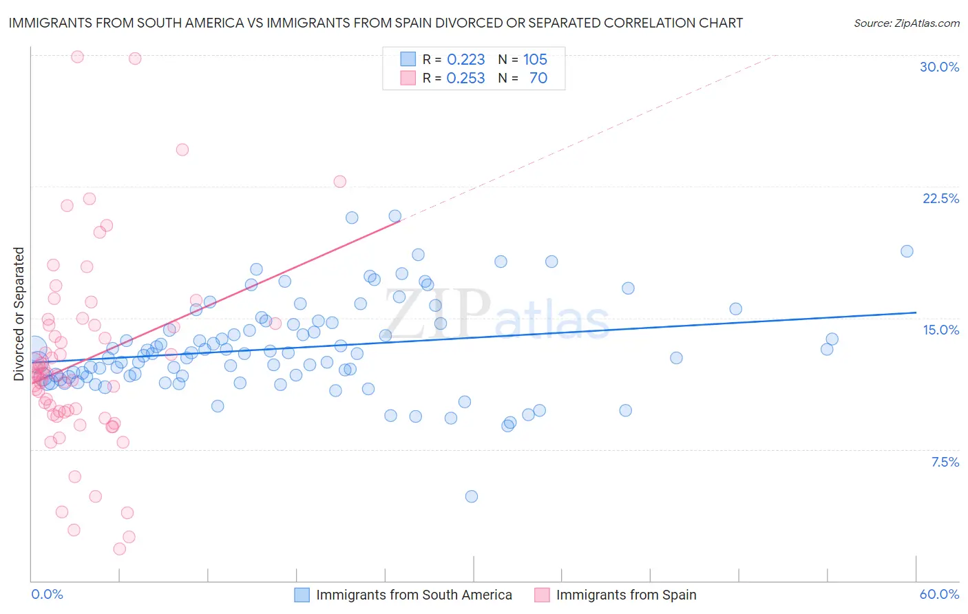 Immigrants from South America vs Immigrants from Spain Divorced or Separated