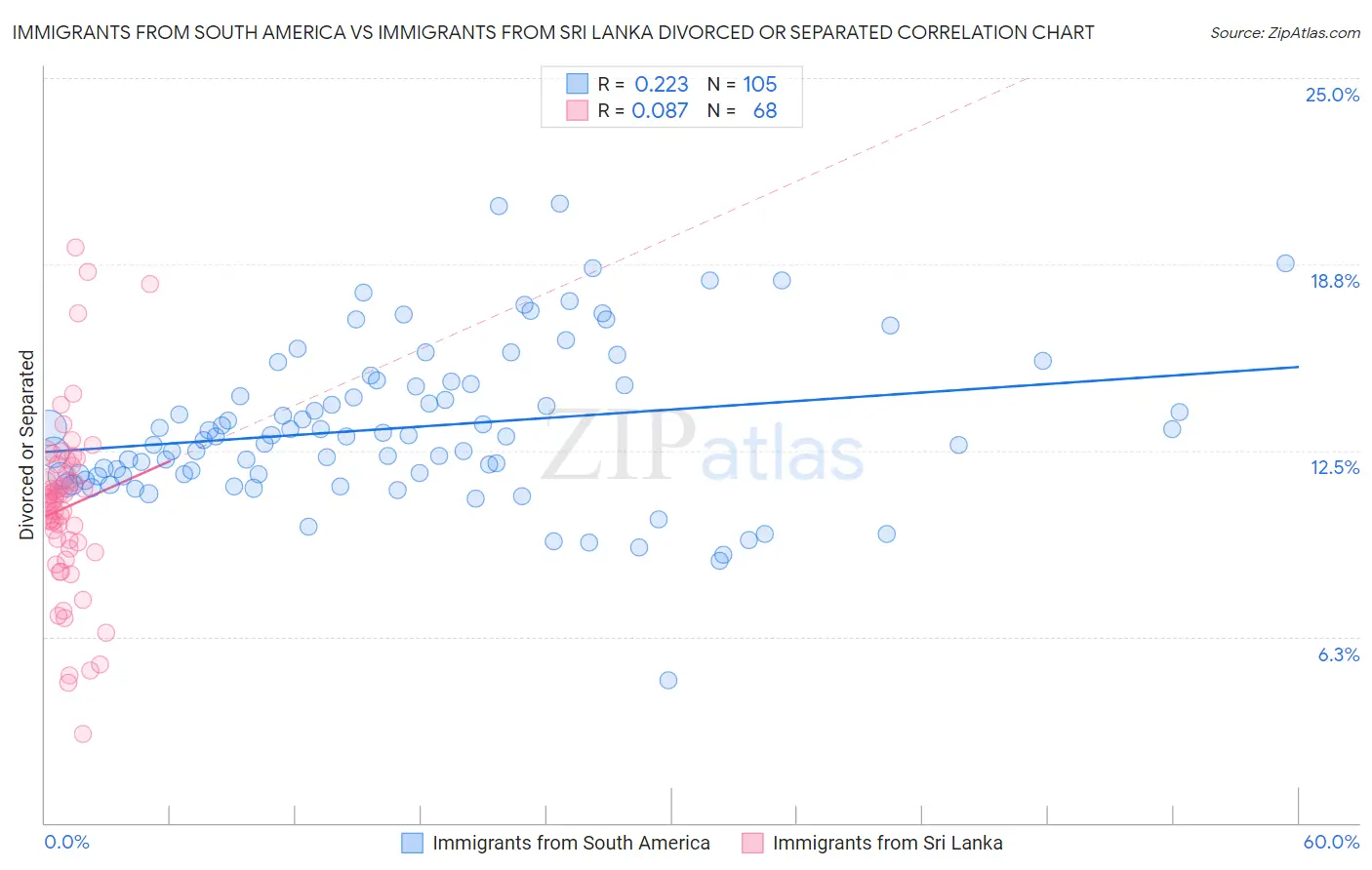 Immigrants from South America vs Immigrants from Sri Lanka Divorced or Separated