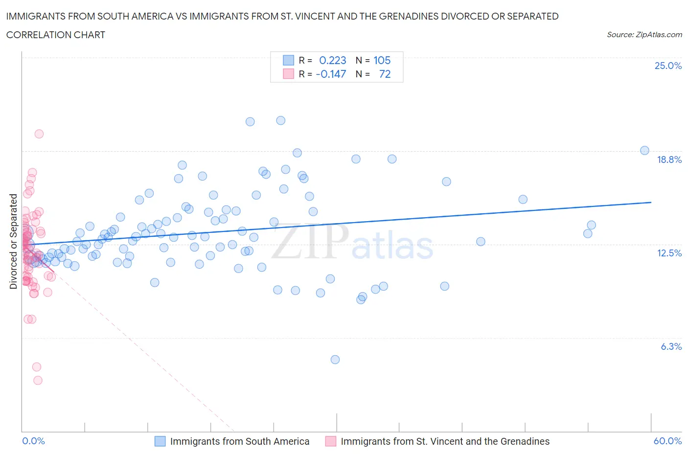 Immigrants from South America vs Immigrants from St. Vincent and the Grenadines Divorced or Separated