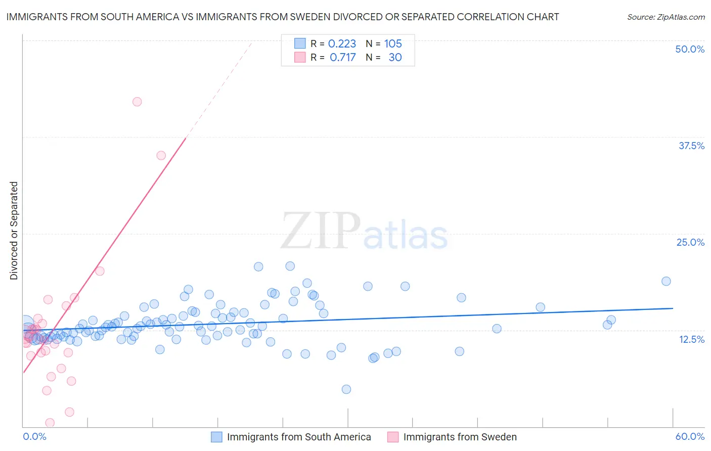 Immigrants from South America vs Immigrants from Sweden Divorced or Separated