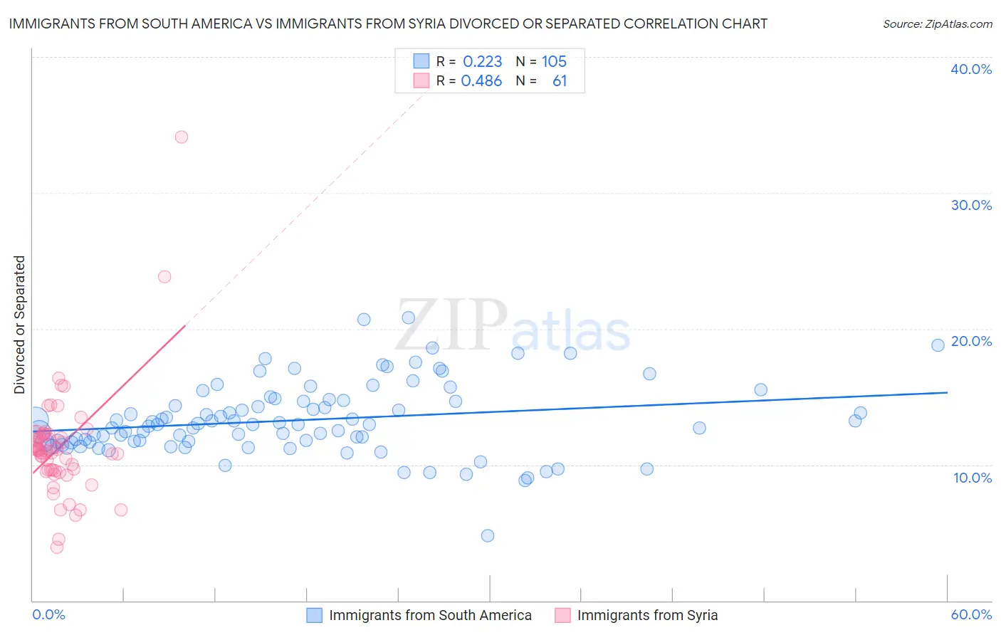 Immigrants from South America vs Immigrants from Syria Divorced or Separated