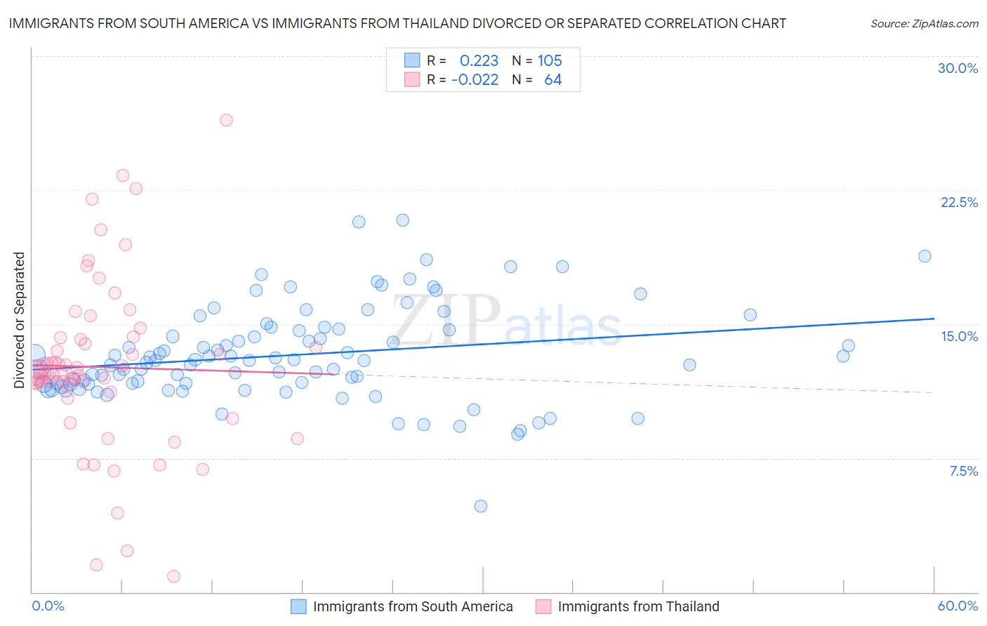 Immigrants from South America vs Immigrants from Thailand Divorced or Separated
