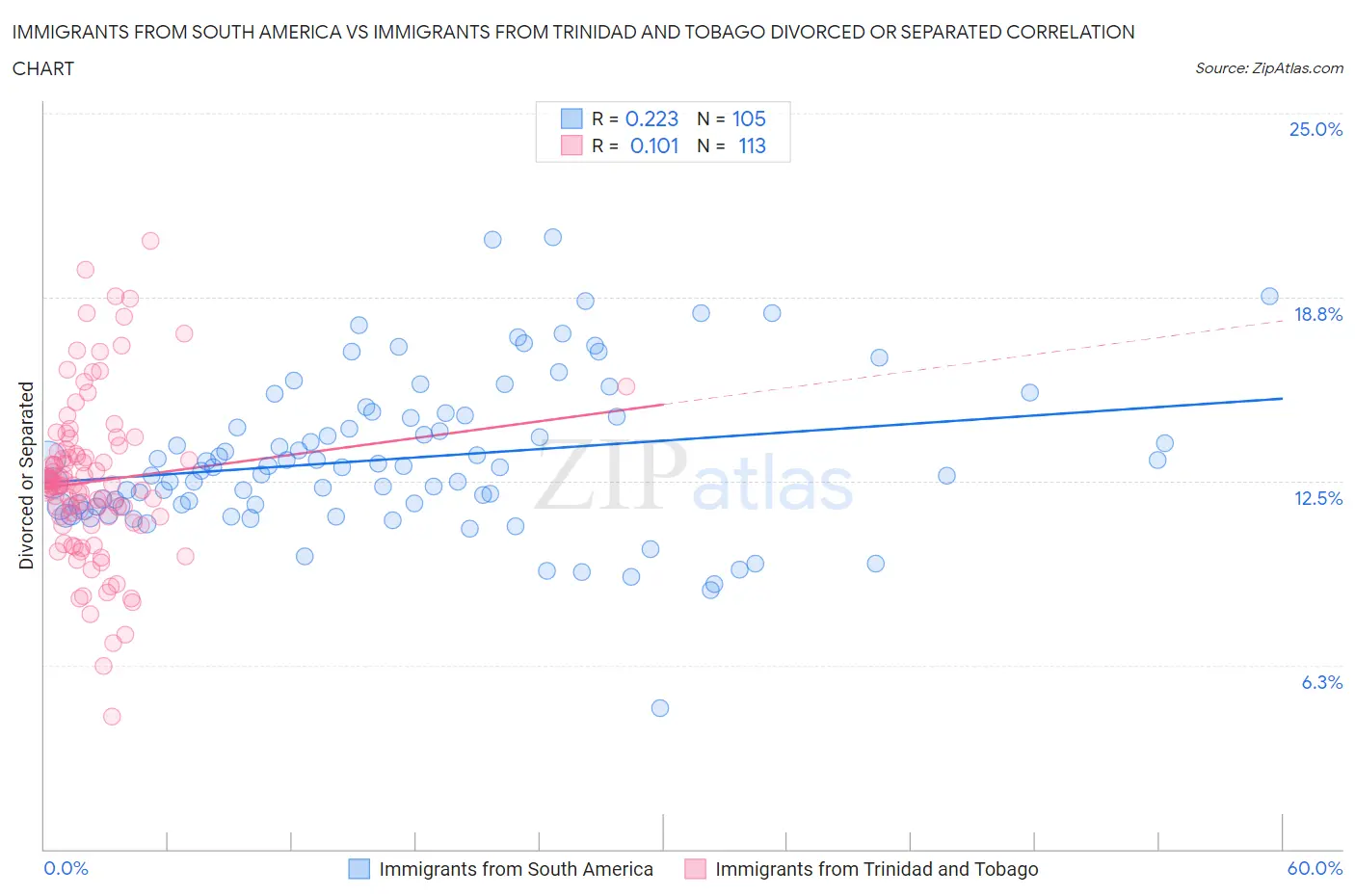 Immigrants from South America vs Immigrants from Trinidad and Tobago Divorced or Separated