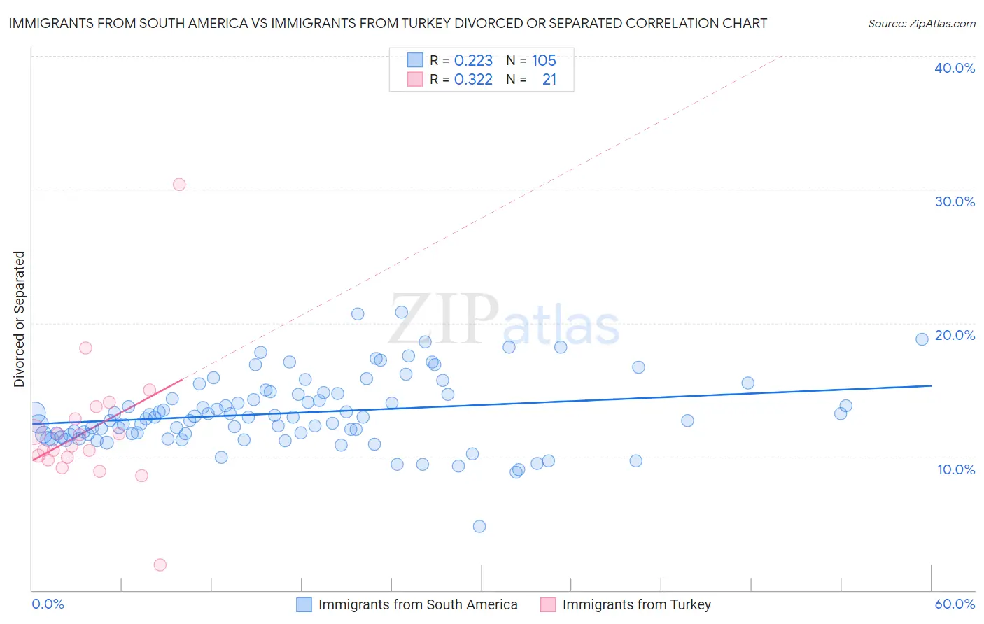 Immigrants from South America vs Immigrants from Turkey Divorced or Separated