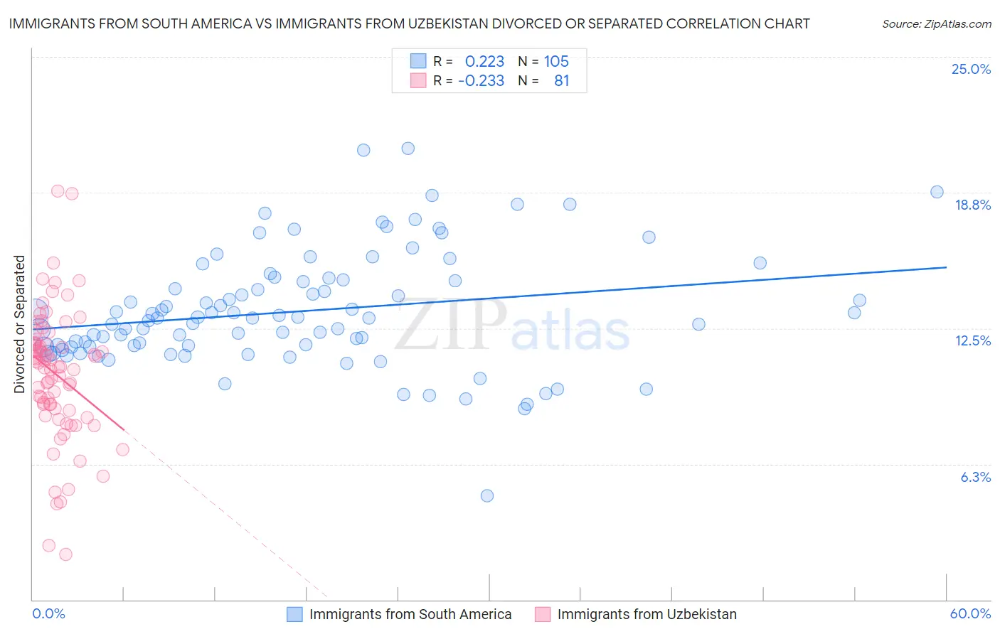 Immigrants from South America vs Immigrants from Uzbekistan Divorced or Separated