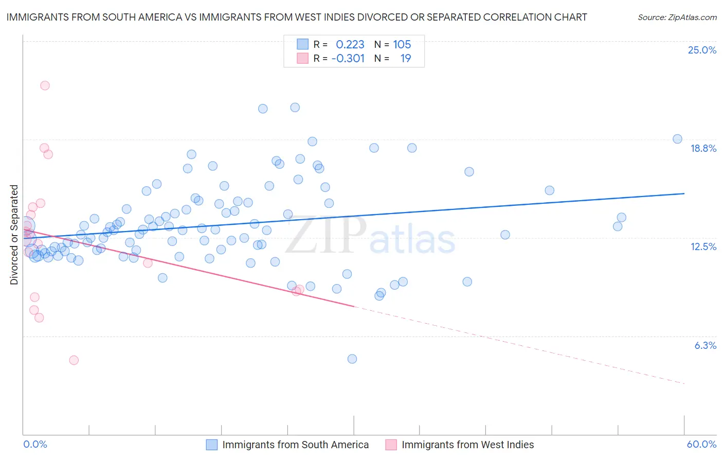 Immigrants from South America vs Immigrants from West Indies Divorced or Separated