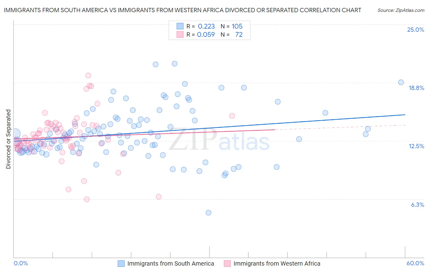 Immigrants from South America vs Immigrants from Western Africa Divorced or Separated