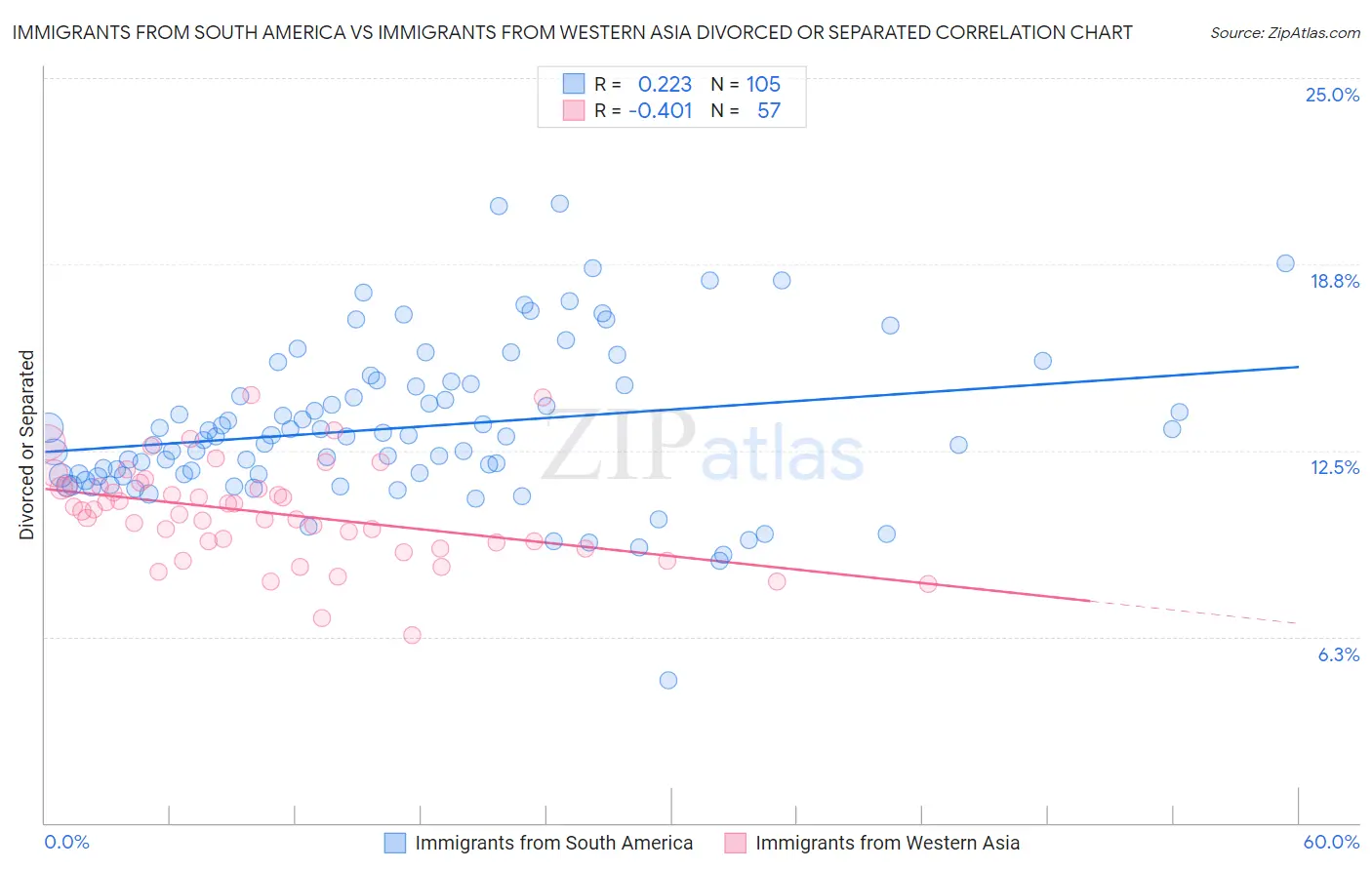 Immigrants from South America vs Immigrants from Western Asia Divorced or Separated