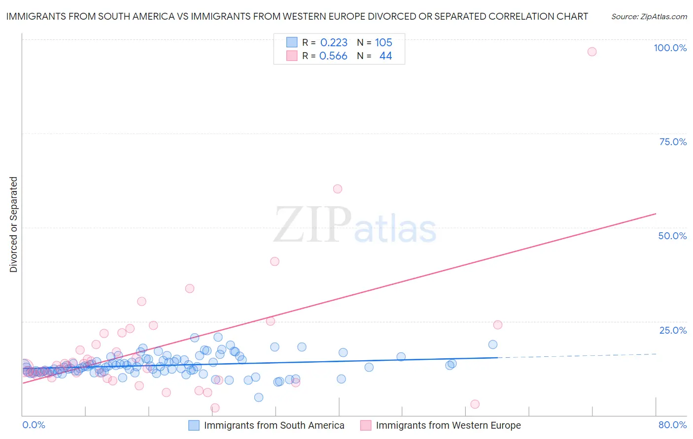 Immigrants from South America vs Immigrants from Western Europe Divorced or Separated