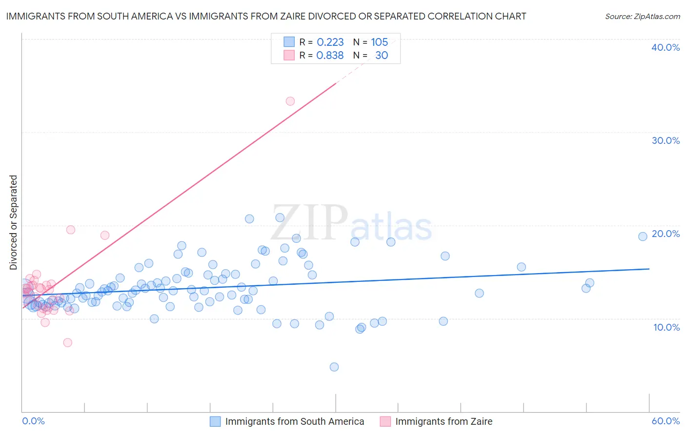Immigrants from South America vs Immigrants from Zaire Divorced or Separated