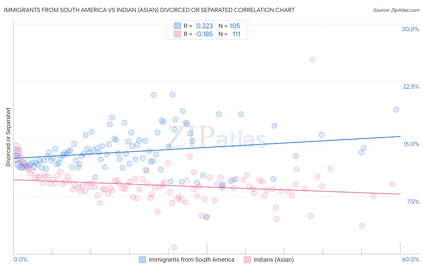 Immigrants from South America vs Indian (Asian) Divorced or Separated