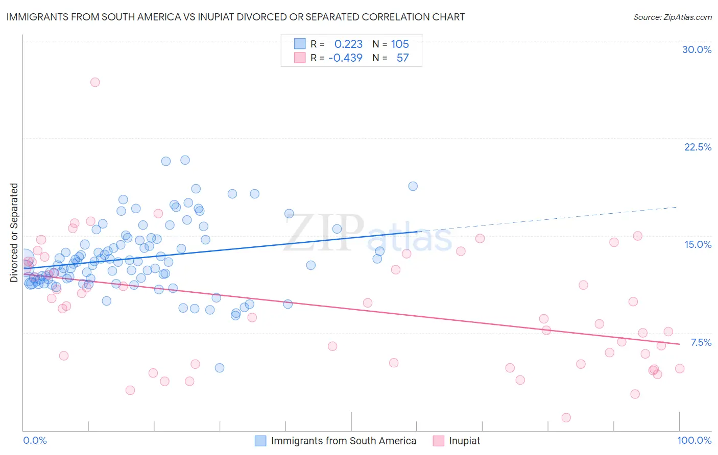 Immigrants from South America vs Inupiat Divorced or Separated