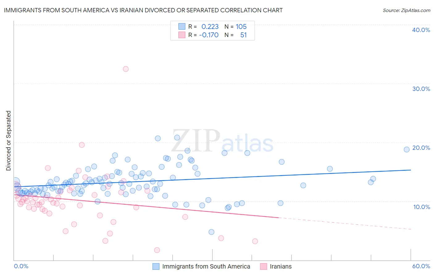 Immigrants from South America vs Iranian Divorced or Separated