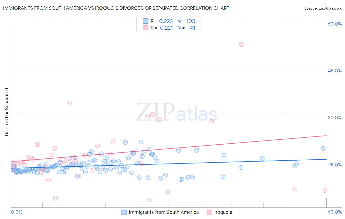 Immigrants from South America vs Iroquois Divorced or Separated