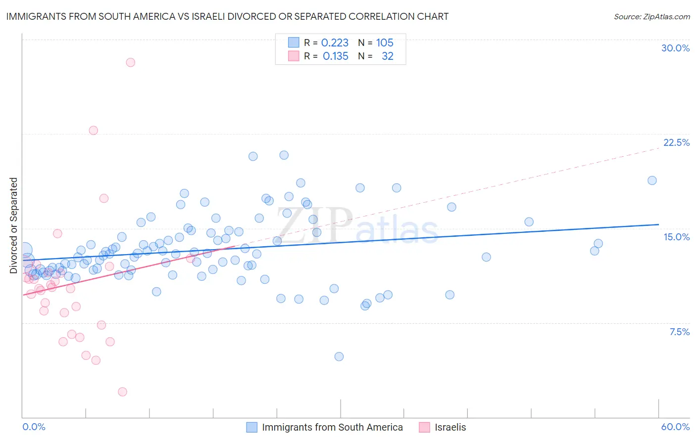 Immigrants from South America vs Israeli Divorced or Separated
