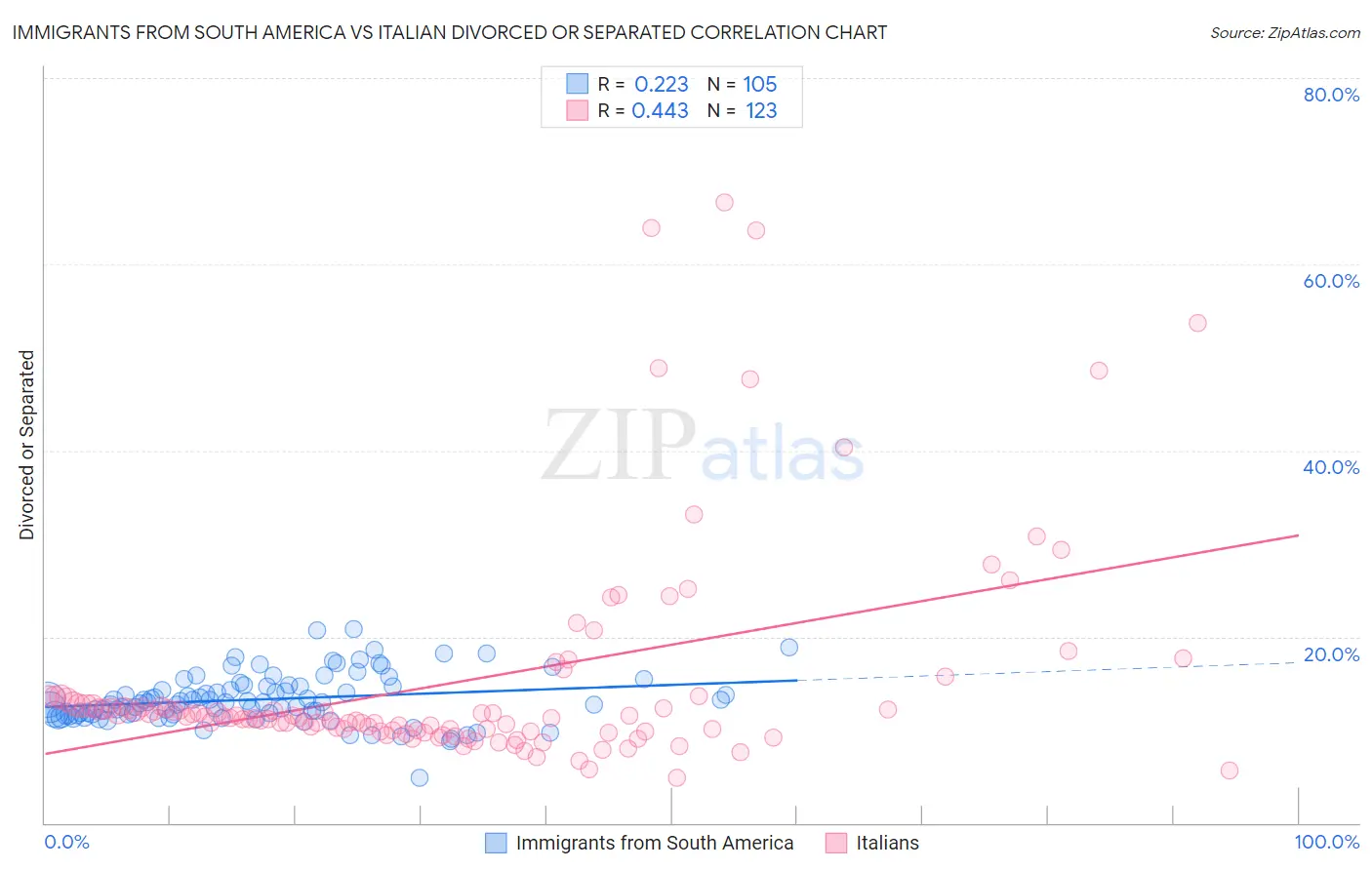 Immigrants from South America vs Italian Divorced or Separated