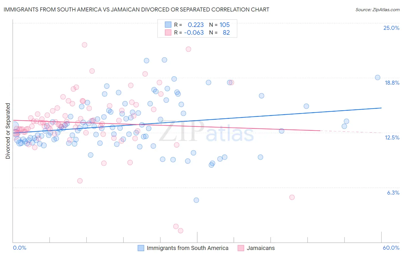 Immigrants from South America vs Jamaican Divorced or Separated