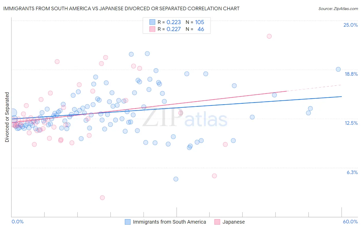Immigrants from South America vs Japanese Divorced or Separated