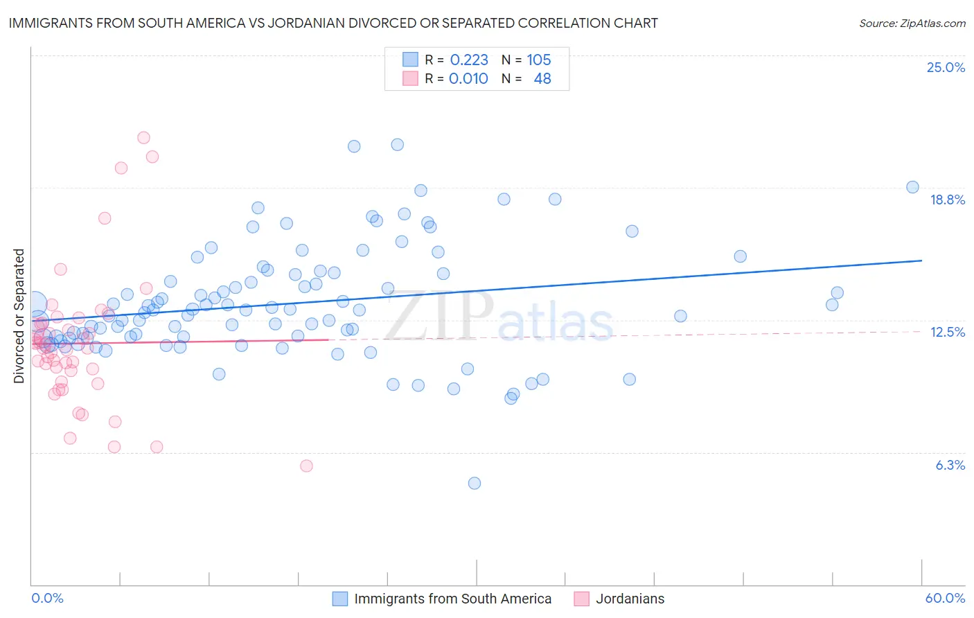 Immigrants from South America vs Jordanian Divorced or Separated