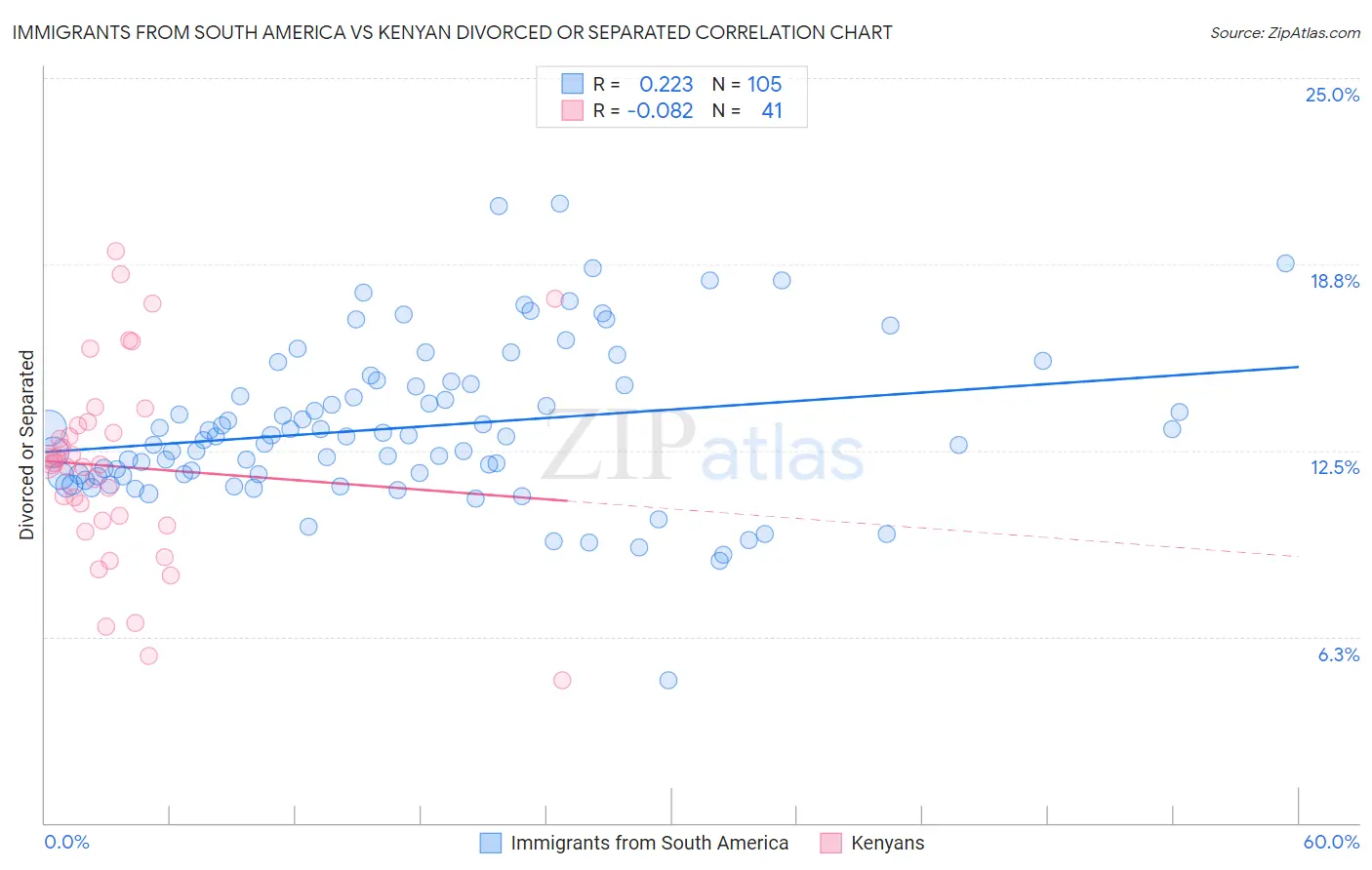 Immigrants from South America vs Kenyan Divorced or Separated