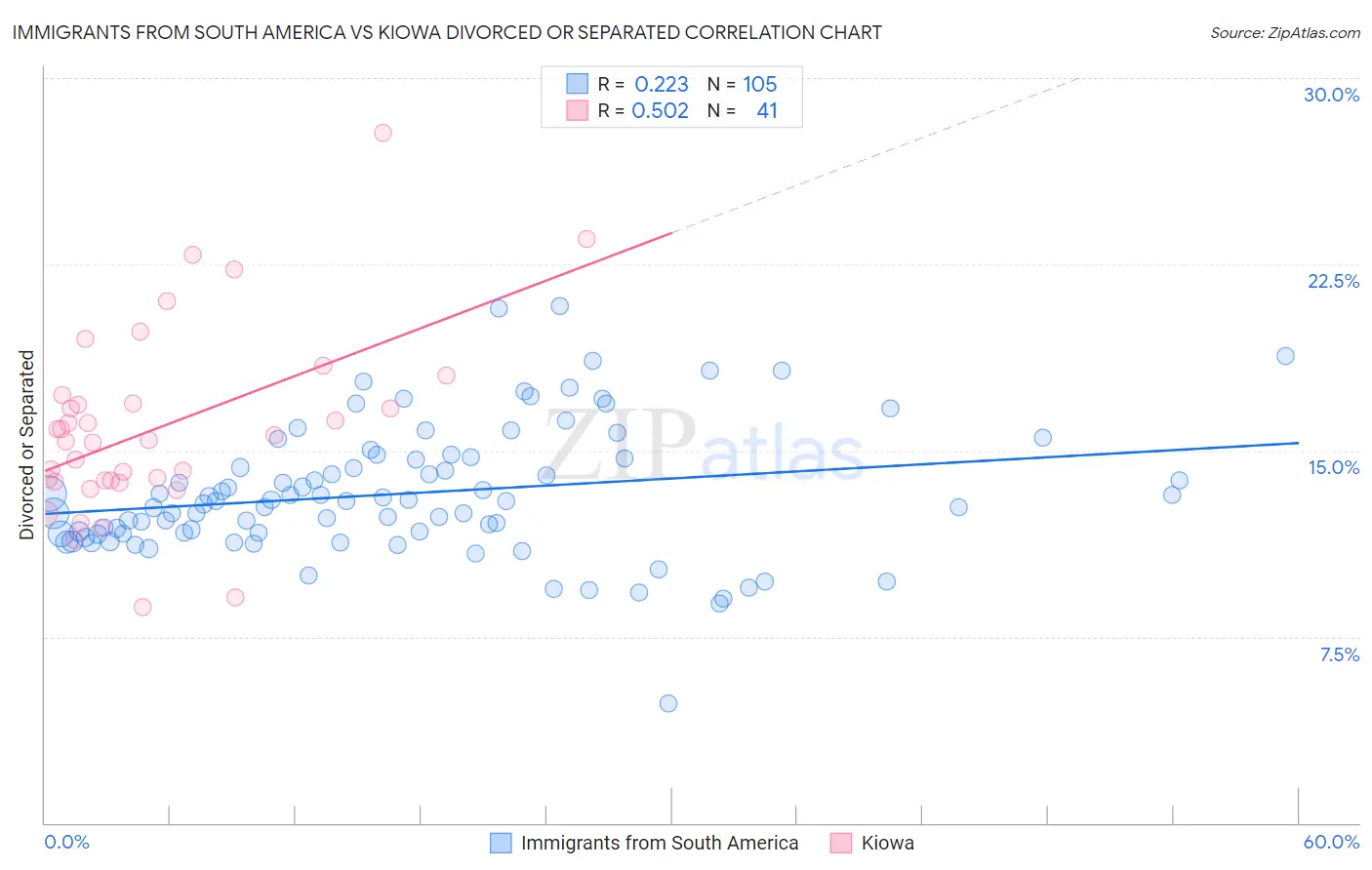 Immigrants from South America vs Kiowa Divorced or Separated