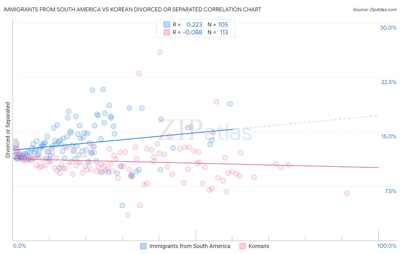 Immigrants from South America vs Korean Divorced or Separated