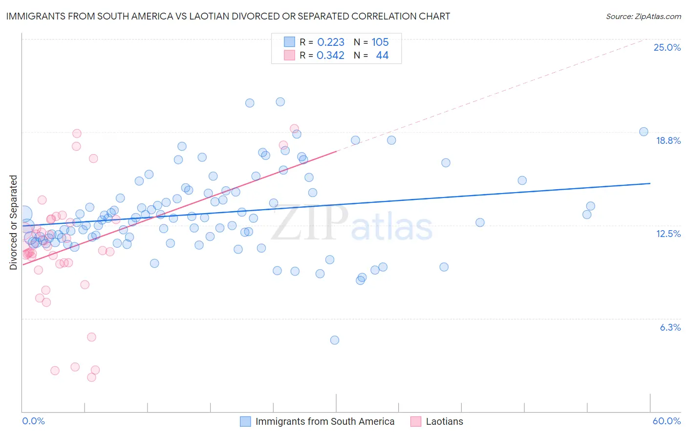 Immigrants from South America vs Laotian Divorced or Separated