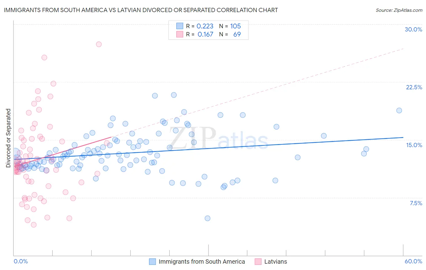 Immigrants from South America vs Latvian Divorced or Separated