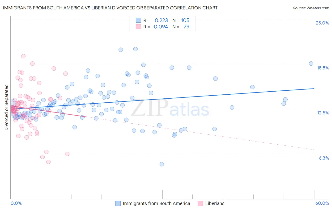 Immigrants from South America vs Liberian Divorced or Separated
