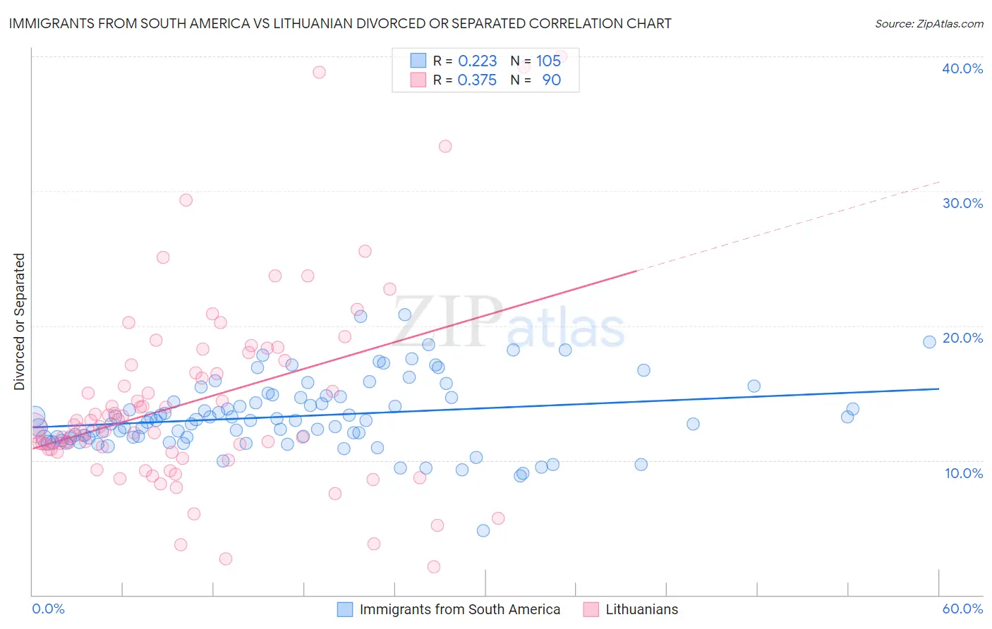 Immigrants from South America vs Lithuanian Divorced or Separated