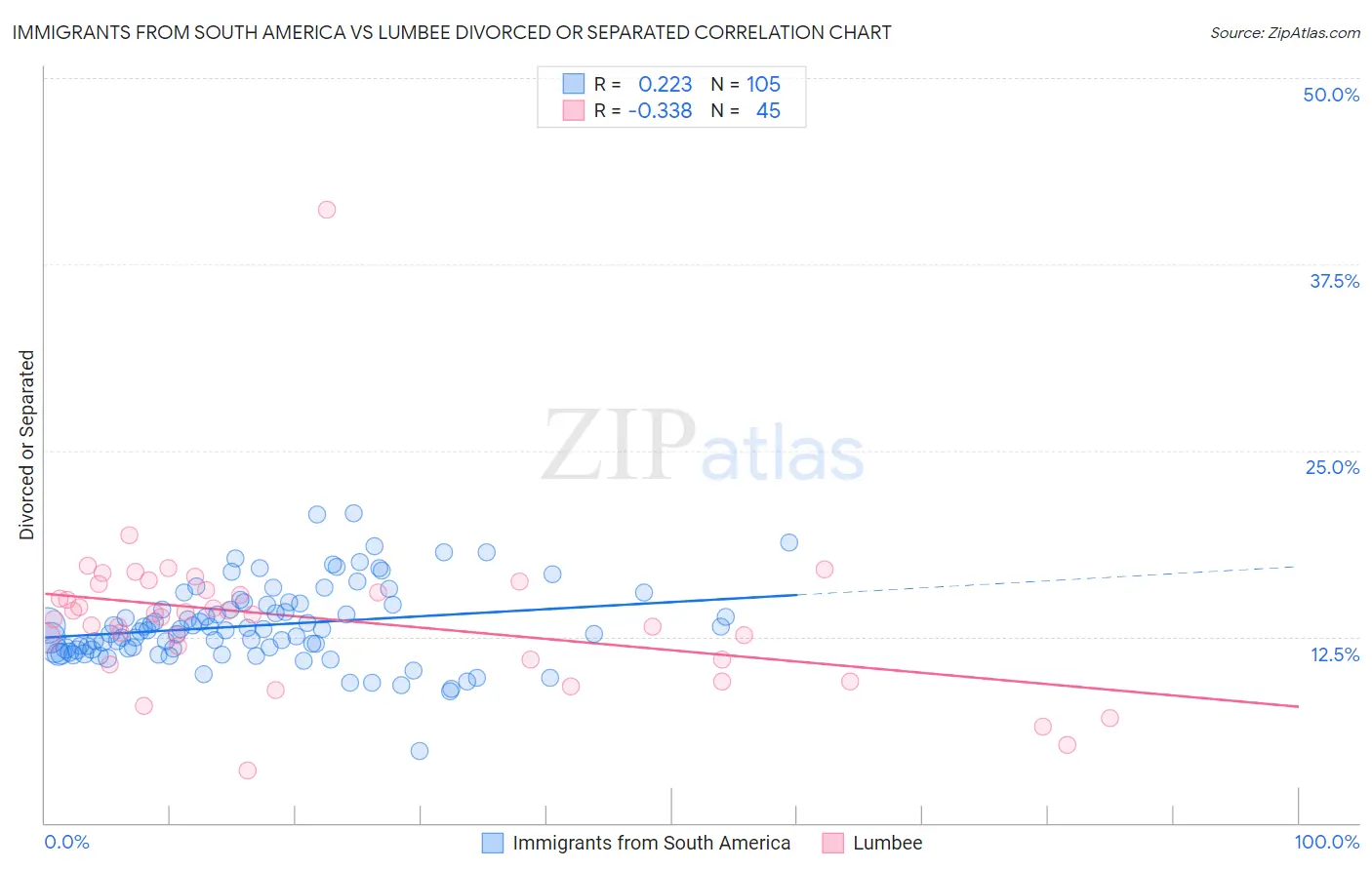 Immigrants from South America vs Lumbee Divorced or Separated