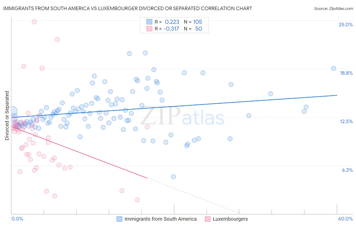 Immigrants from South America vs Luxembourger Divorced or Separated
