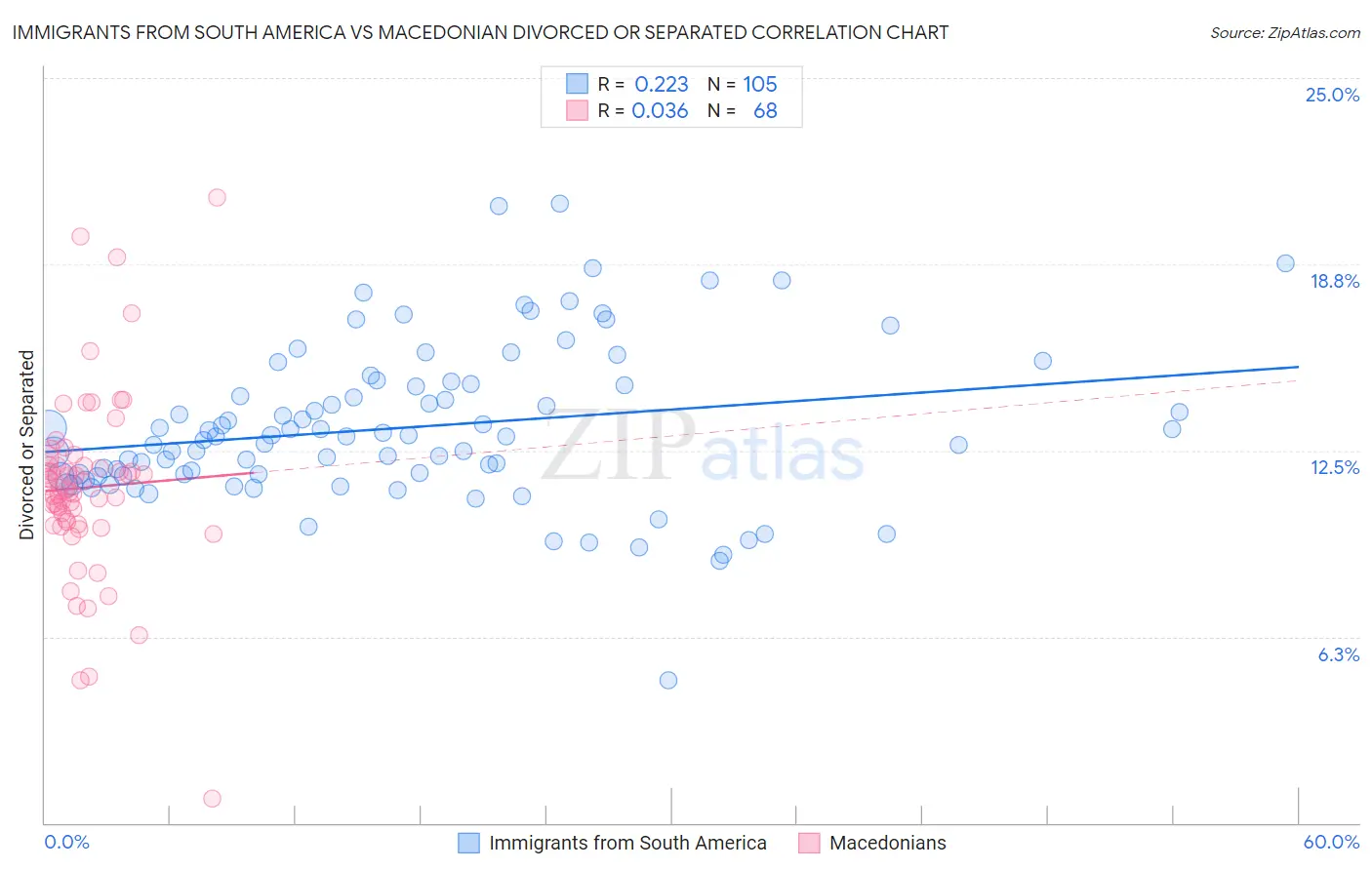 Immigrants from South America vs Macedonian Divorced or Separated