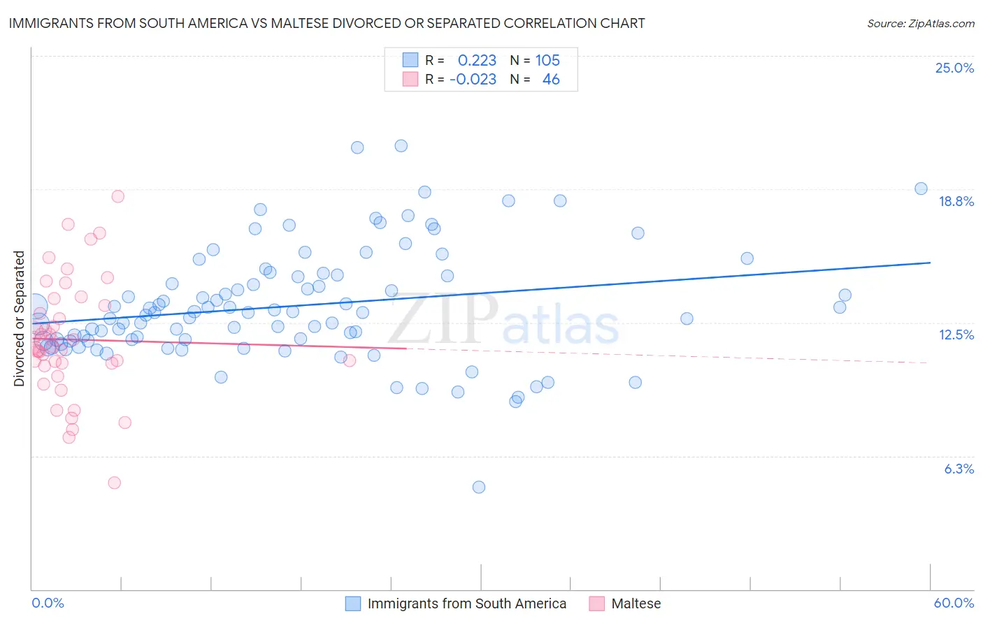 Immigrants from South America vs Maltese Divorced or Separated