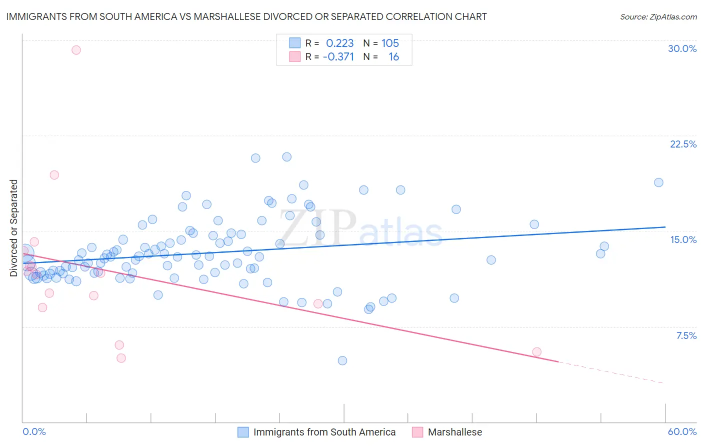 Immigrants from South America vs Marshallese Divorced or Separated