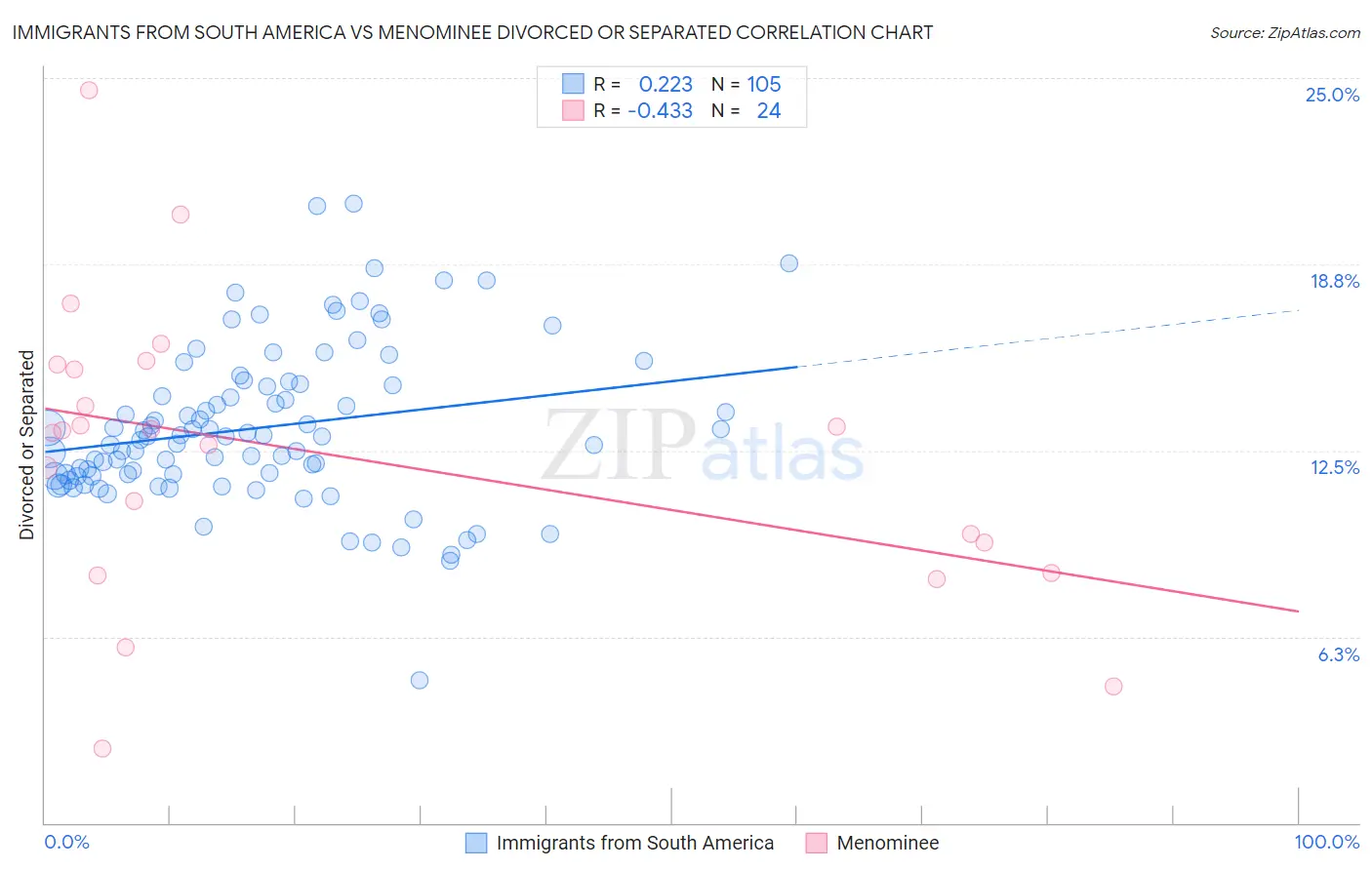 Immigrants from South America vs Menominee Divorced or Separated