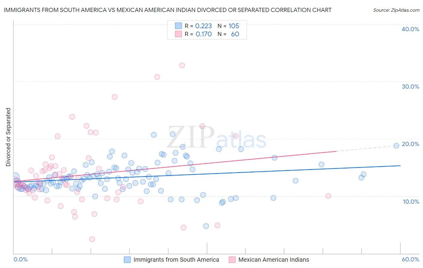 Immigrants from South America vs Mexican American Indian Divorced or Separated