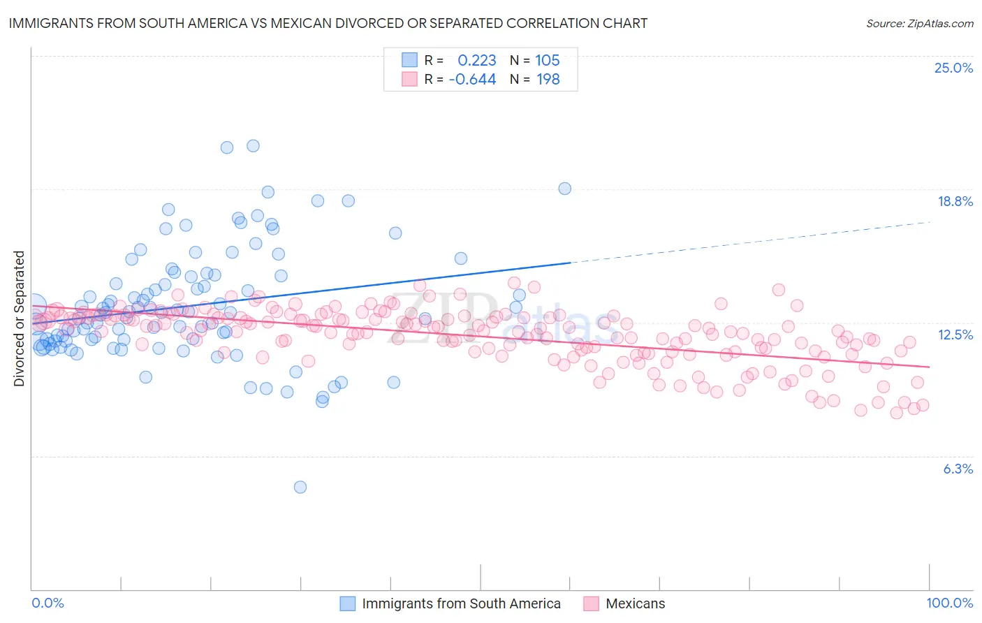 Immigrants from South America vs Mexican Divorced or Separated