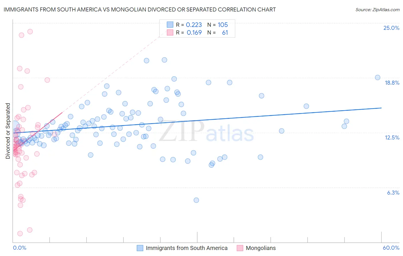 Immigrants from South America vs Mongolian Divorced or Separated