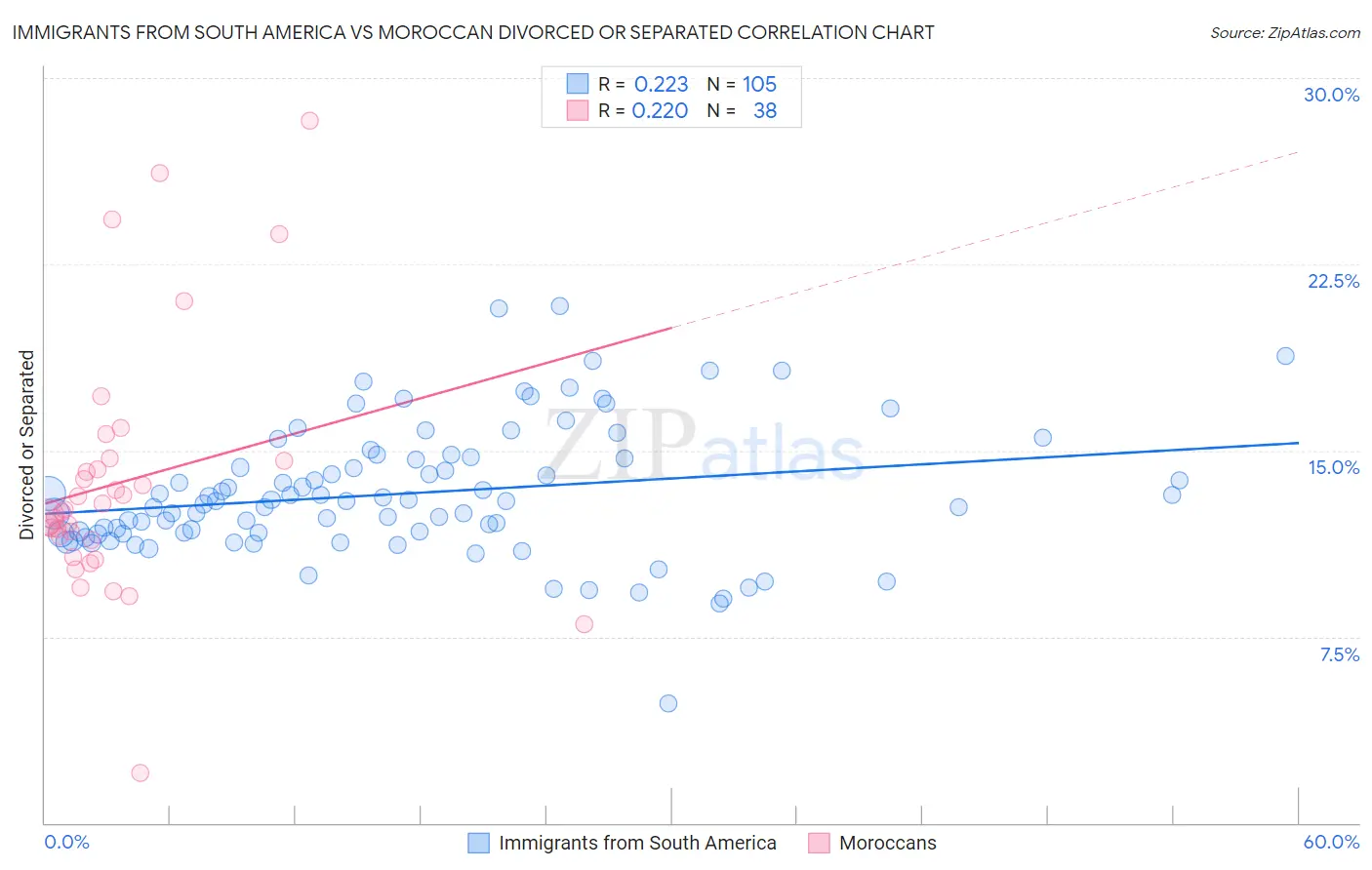 Immigrants from South America vs Moroccan Divorced or Separated