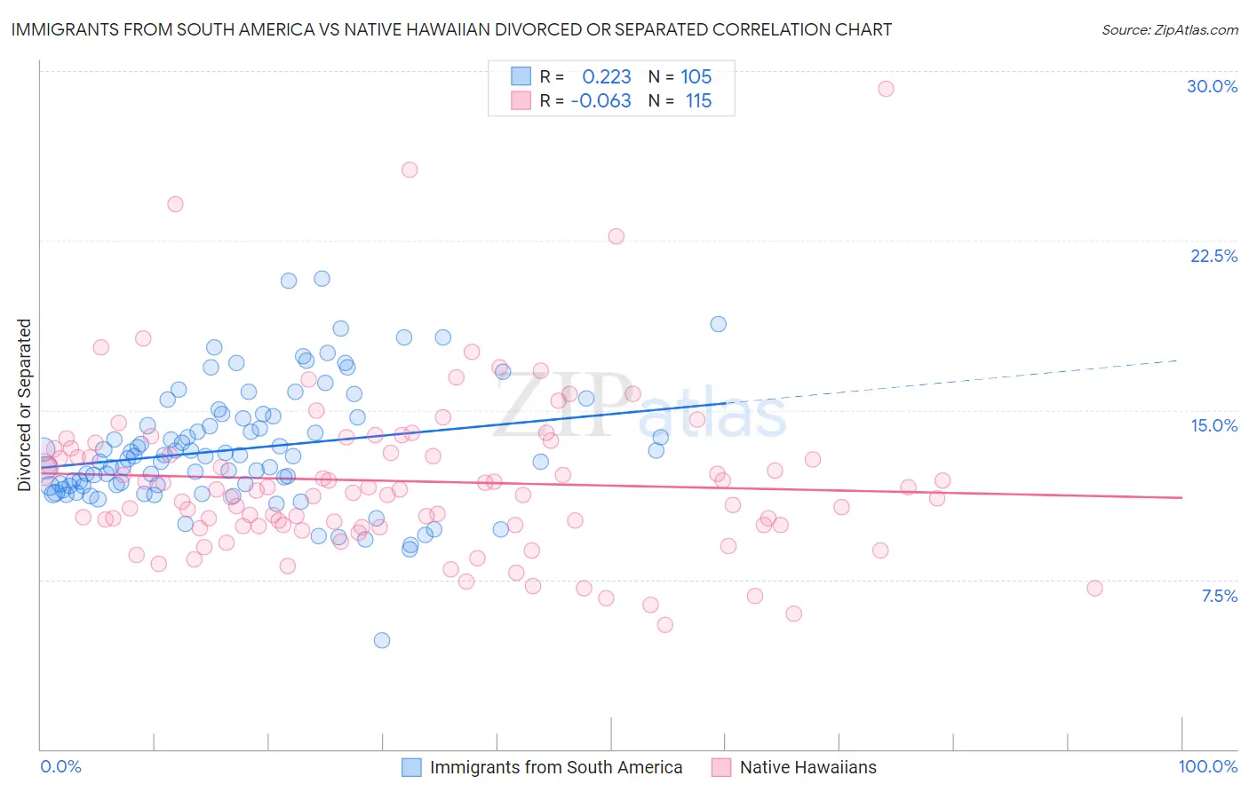 Immigrants from South America vs Native Hawaiian Divorced or Separated