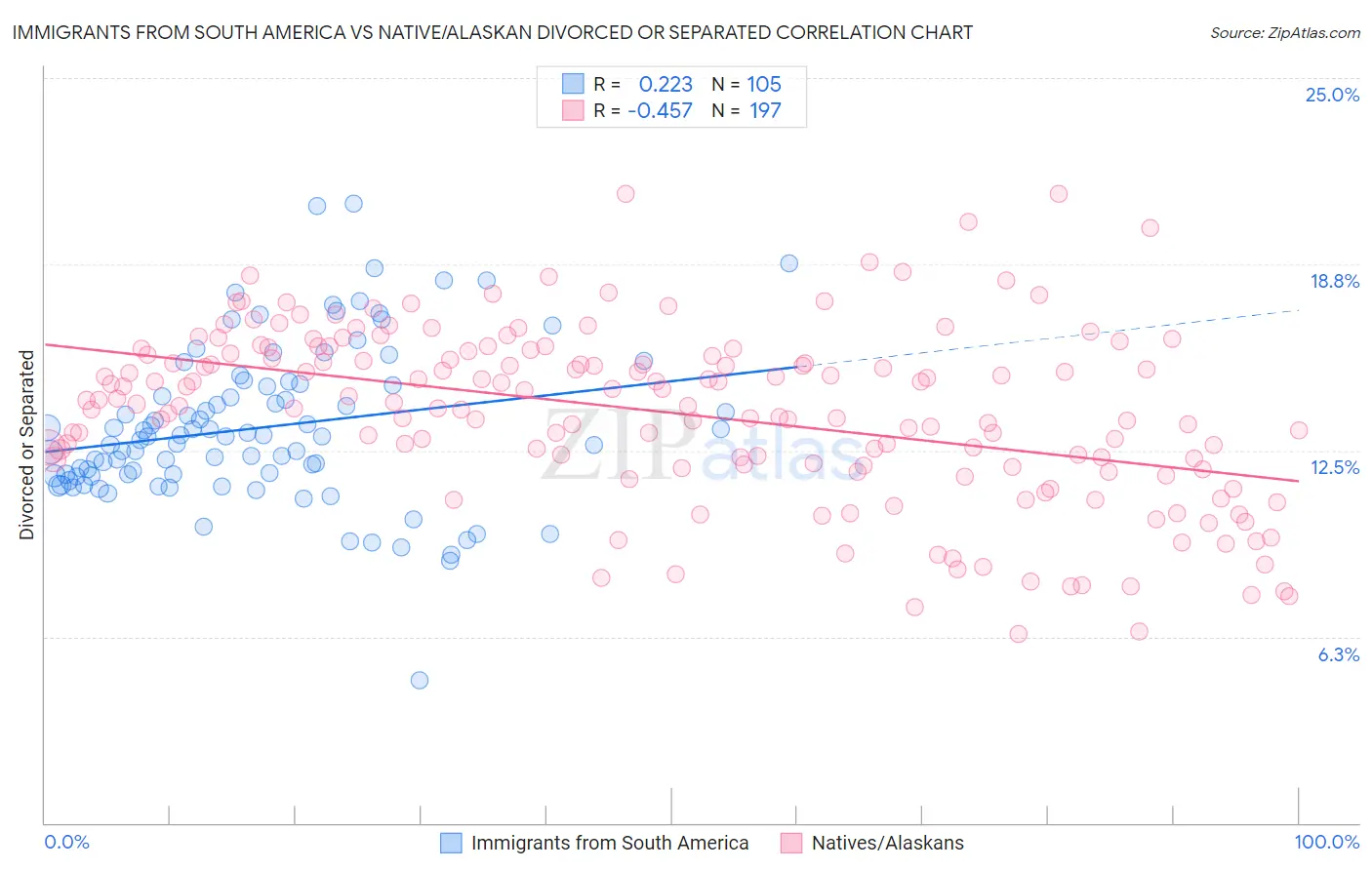 Immigrants from South America vs Native/Alaskan Divorced or Separated